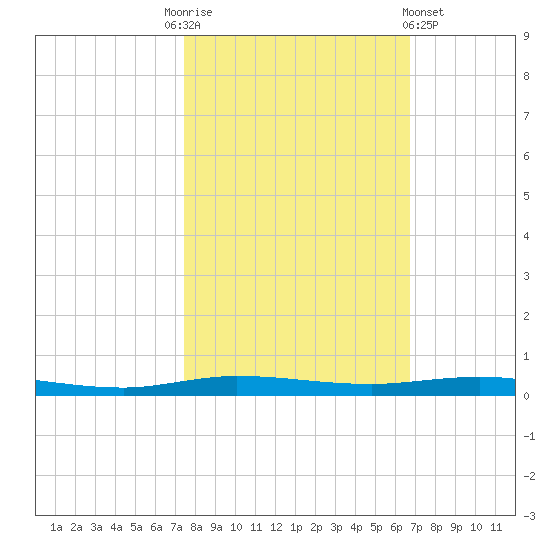 Sebastian tide chart for Monday, October 24, 2022