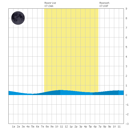 Sebastian tide chart for Tuesday, October 25, 2022