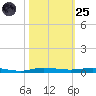 Sebastian tide chart for Tuesday, October 25, 2022