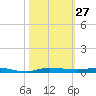 Sebastian tide chart for Thursday, October 27, 2022