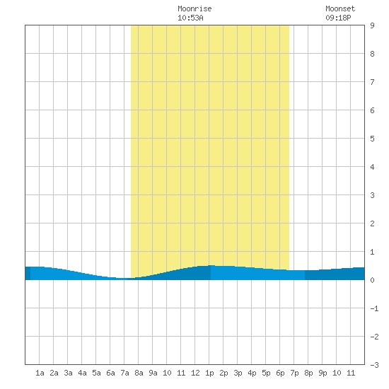 Sebastian tide chart for Friday, October 28, 2022