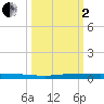 Sebastian tide chart for Sunday, October 2, 2022