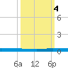 Sebastian tide chart for Tuesday, October 4, 2022