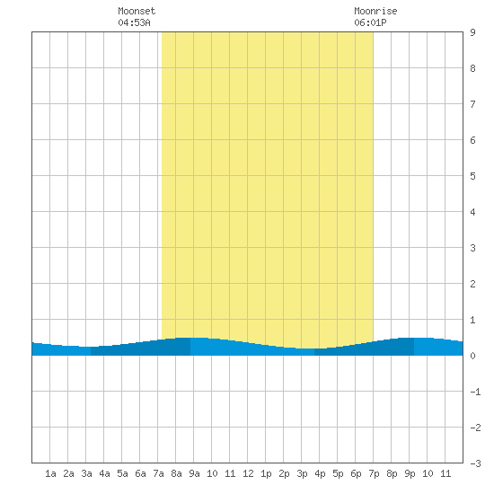 Sebastian tide chart for Friday, October 7, 2022