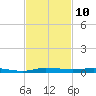 Sebastian tide chart for Thursday, November 10, 2022