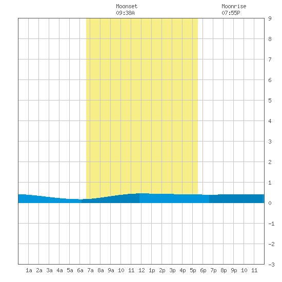 Sebastian tide chart for Friday, November 11, 2022