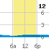 Sebastian tide chart for Saturday, November 12, 2022