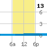 Sebastian tide chart for Sunday, November 13, 2022