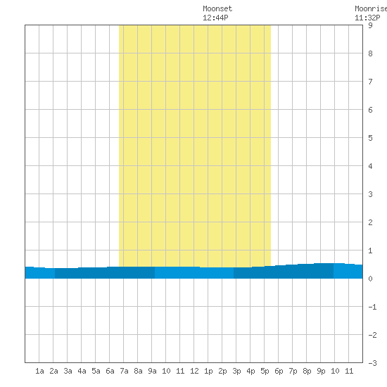 Sebastian tide chart for Tuesday, November 15, 2022