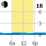 Sebastian tide chart for Wednesday, November 16, 2022