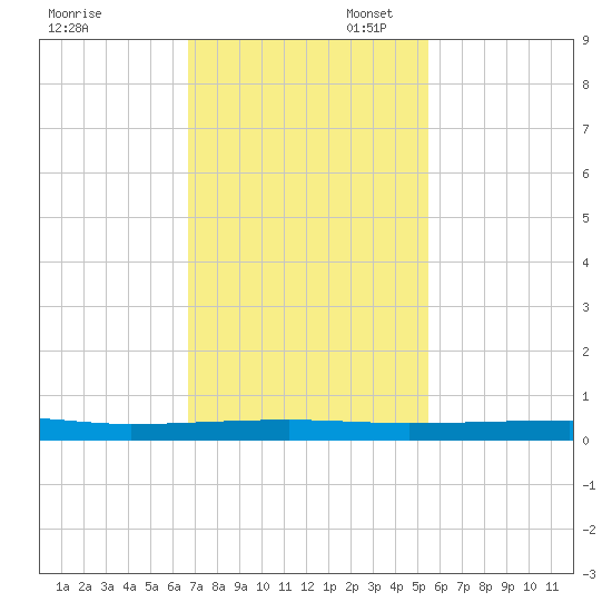 Sebastian tide chart for Thursday, November 17, 2022