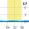 Sebastian tide chart for Thursday, November 17, 2022
