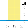 Sebastian tide chart for Friday, November 18, 2022