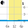 Sebastian tide chart for Tuesday, November 1, 2022