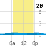 Sebastian tide chart for Sunday, November 20, 2022