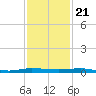Sebastian tide chart for Monday, November 21, 2022