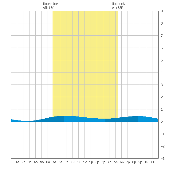 Sebastian tide chart for Tuesday, November 22, 2022