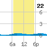 Sebastian tide chart for Tuesday, November 22, 2022