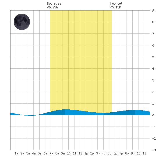 Sebastian tide chart for Wednesday, November 23, 2022