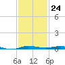 Sebastian tide chart for Thursday, November 24, 2022