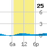 Sebastian tide chart for Friday, November 25, 2022