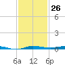 Sebastian tide chart for Saturday, November 26, 2022