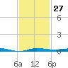 Sebastian tide chart for Sunday, November 27, 2022