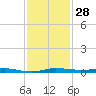 Sebastian tide chart for Monday, November 28, 2022