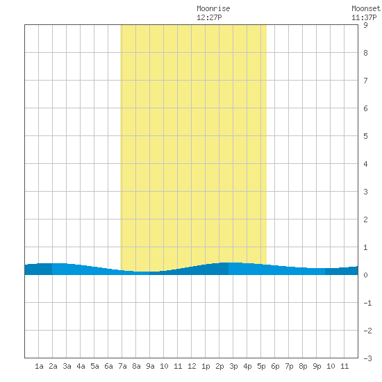 Sebastian tide chart for Tuesday, November 29, 2022