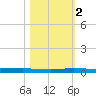 Sebastian tide chart for Wednesday, November 2, 2022