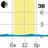 Sebastian tide chart for Wednesday, November 30, 2022