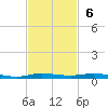 Sebastian tide chart for Sunday, November 6, 2022