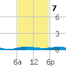 Sebastian tide chart for Monday, November 7, 2022