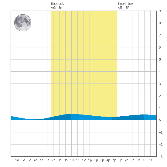 Sebastian tide chart for Tuesday, November 8, 2022