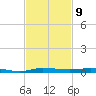 Sebastian tide chart for Wednesday, November 9, 2022