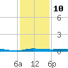 Sebastian tide chart for Saturday, December 10, 2022