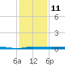 Sebastian tide chart for Sunday, December 11, 2022