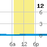 Sebastian tide chart for Monday, December 12, 2022