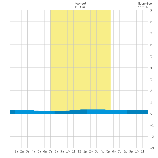 Sebastian tide chart for Tuesday, December 13, 2022