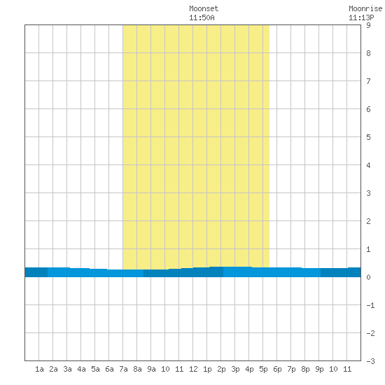 Sebastian tide chart for Wednesday, December 14, 2022