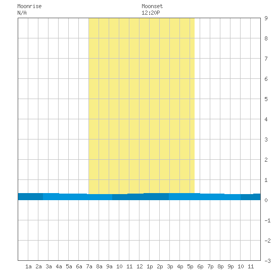 Sebastian tide chart for Thursday, December 15, 2022