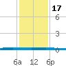 Sebastian tide chart for Saturday, December 17, 2022