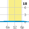 Sebastian tide chart for Sunday, December 18, 2022