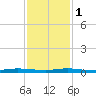 Sebastian tide chart for Thursday, December 1, 2022