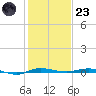 Sebastian tide chart for Friday, December 23, 2022