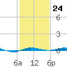 Sebastian tide chart for Saturday, December 24, 2022