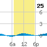 Sebastian tide chart for Sunday, December 25, 2022