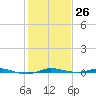 Sebastian tide chart for Monday, December 26, 2022