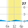 Sebastian tide chart for Tuesday, December 27, 2022