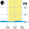 Sebastian tide chart for Thursday, December 29, 2022
